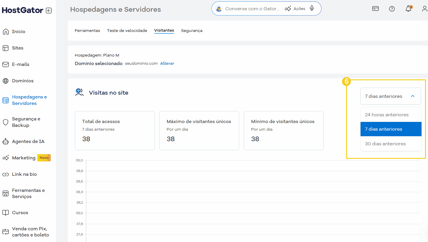 Gráfico mostrando a diminuição no número de visitas ao site ao longo de 7 dias, destacando tendências de acesso e fluxo de visitantes.