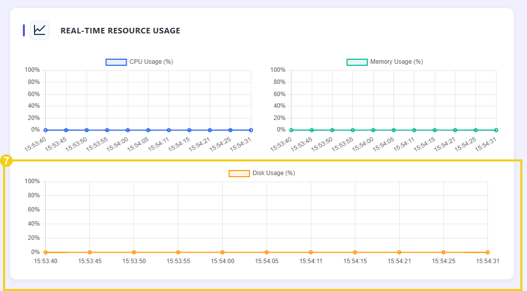 Imagem mostra a tela do CyberPanel com a marcação no gráfico que mostra as informações sobre o uso do disco