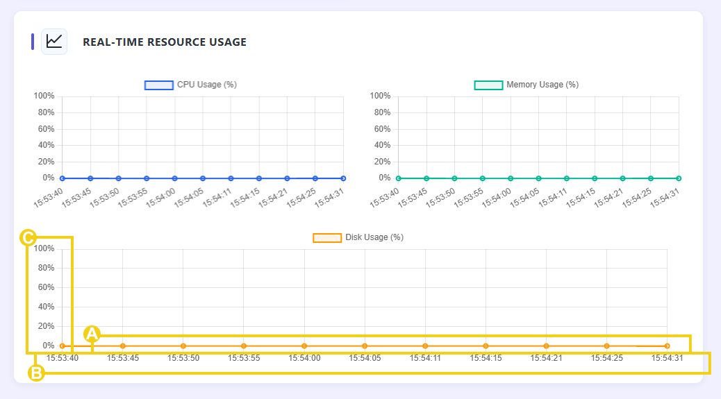 Imagem mostra a tela do CyberPanel com a marcação no gráfico que mostra as informações sobre o uso do disco